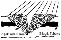 Şekil 5 Dipkazanla işleme sonucunda oluşan V-şeklindeki toprak kesiti